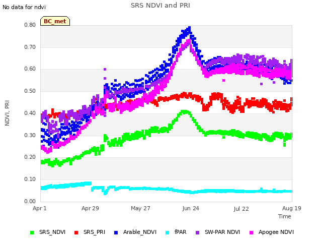 plot of SRS NDVI and PRI