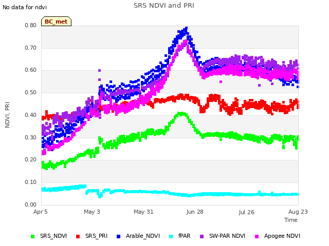 plot of SRS NDVI and PRI