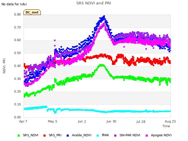 plot of SRS NDVI and PRI