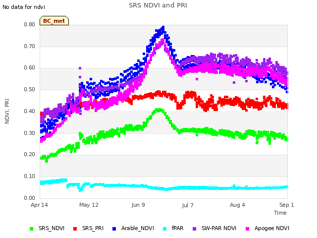 plot of SRS NDVI and PRI