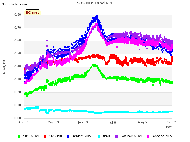 plot of SRS NDVI and PRI