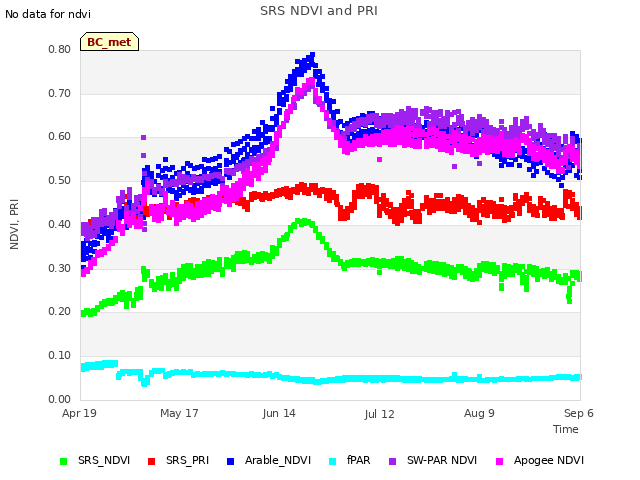 plot of SRS NDVI and PRI