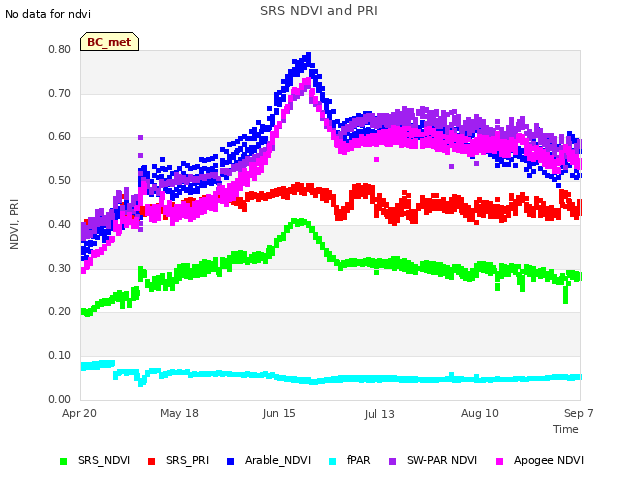 plot of SRS NDVI and PRI