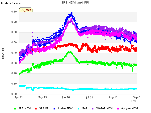 plot of SRS NDVI and PRI