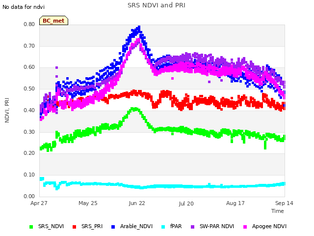 plot of SRS NDVI and PRI