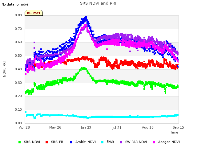 plot of SRS NDVI and PRI