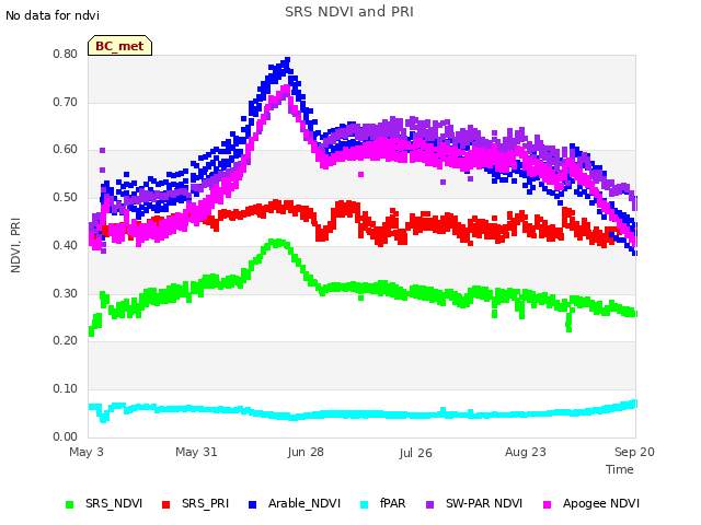 plot of SRS NDVI and PRI