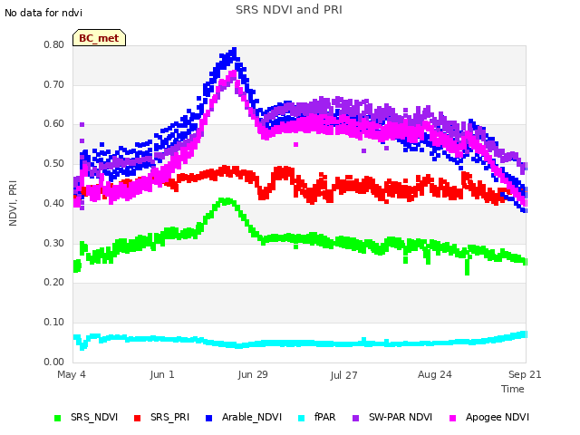 plot of SRS NDVI and PRI