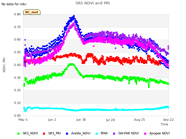 plot of SRS NDVI and PRI