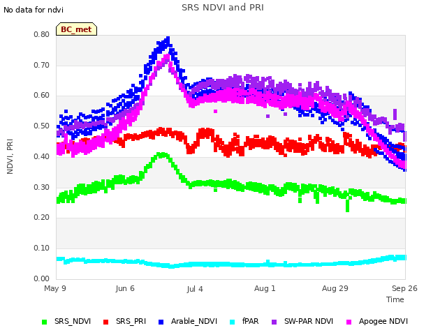 plot of SRS NDVI and PRI