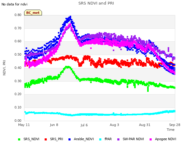 plot of SRS NDVI and PRI