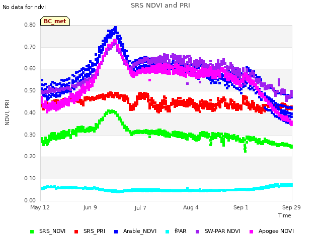 plot of SRS NDVI and PRI