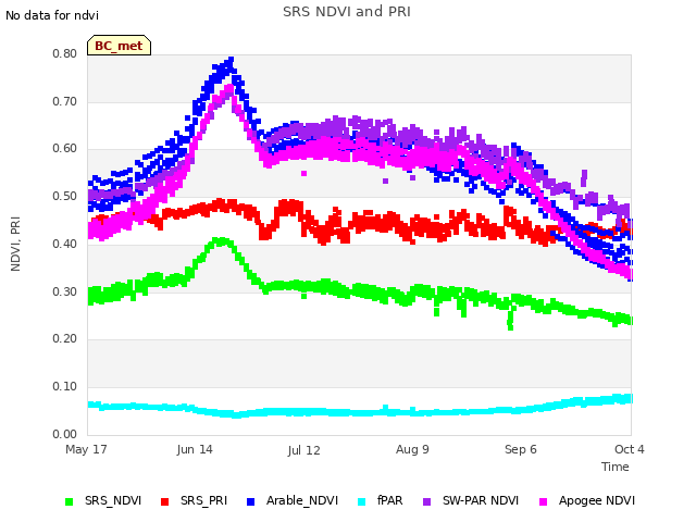 plot of SRS NDVI and PRI