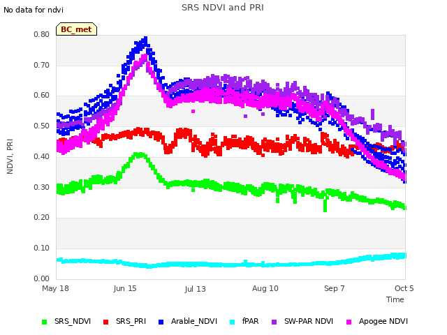 plot of SRS NDVI and PRI