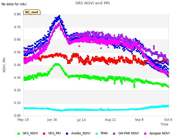 plot of SRS NDVI and PRI