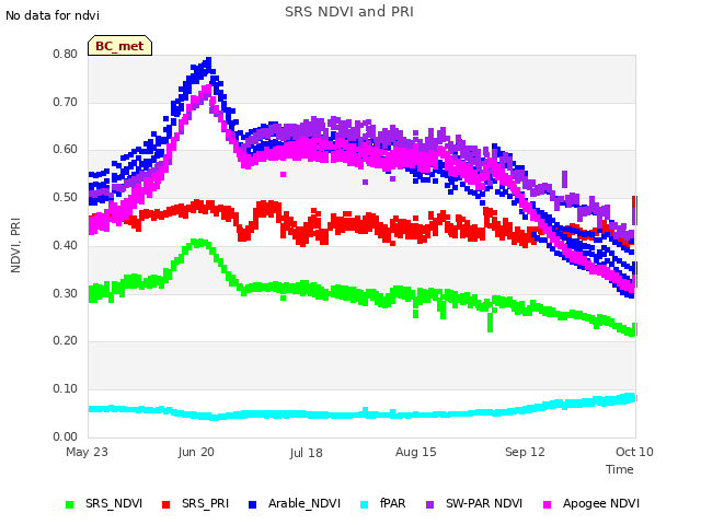 plot of SRS NDVI and PRI