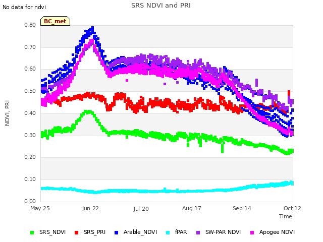 plot of SRS NDVI and PRI