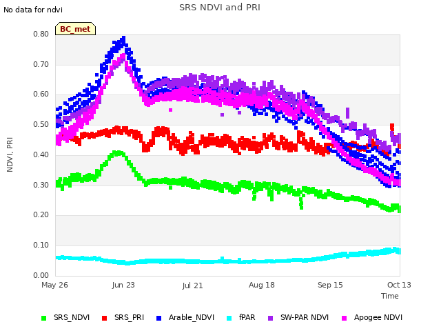 plot of SRS NDVI and PRI