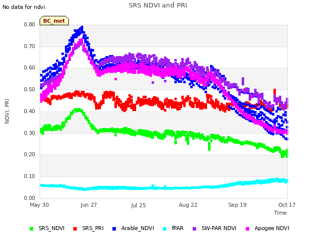 plot of SRS NDVI and PRI