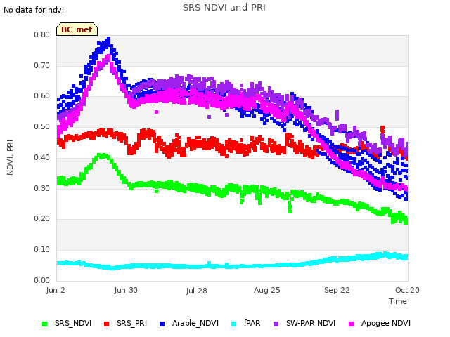 plot of SRS NDVI and PRI