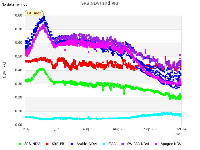 plot of SRS NDVI and PRI