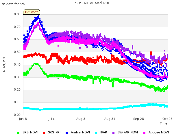 plot of SRS NDVI and PRI