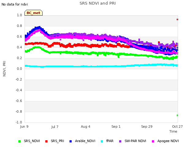 plot of SRS NDVI and PRI