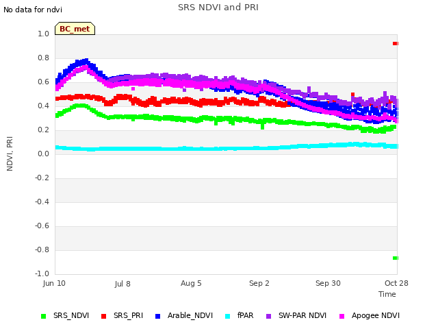 plot of SRS NDVI and PRI