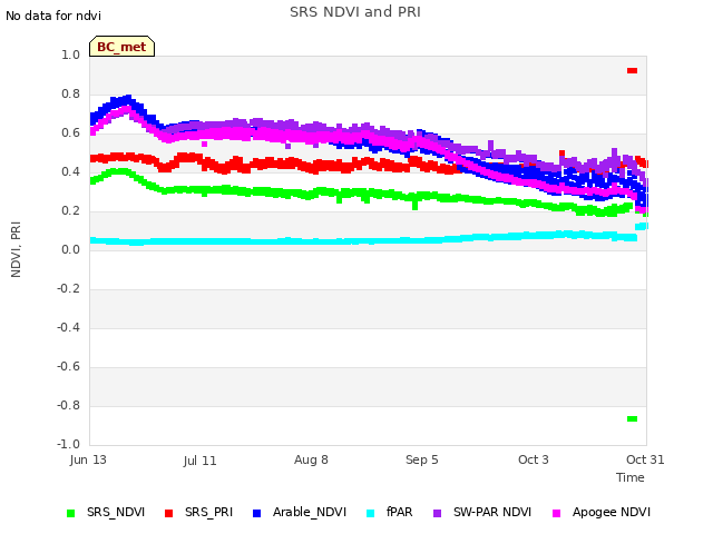 plot of SRS NDVI and PRI