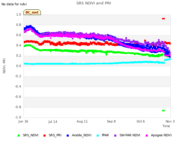 plot of SRS NDVI and PRI