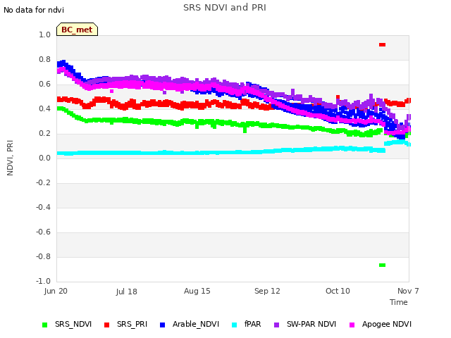 plot of SRS NDVI and PRI