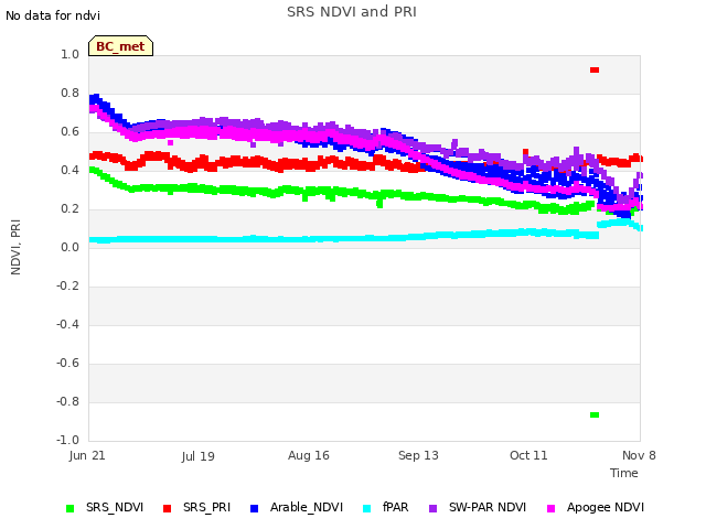 plot of SRS NDVI and PRI