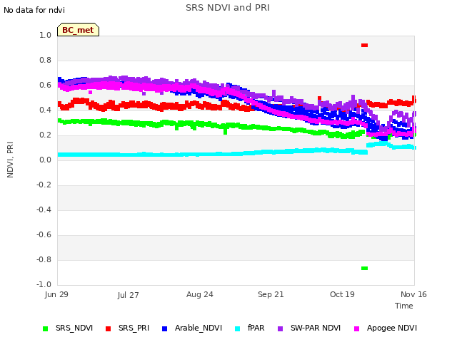 plot of SRS NDVI and PRI