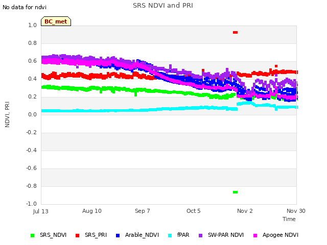 plot of SRS NDVI and PRI