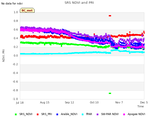 plot of SRS NDVI and PRI