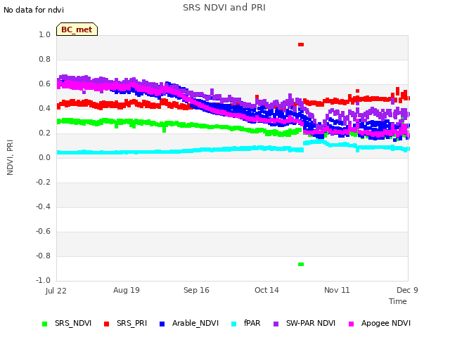 plot of SRS NDVI and PRI