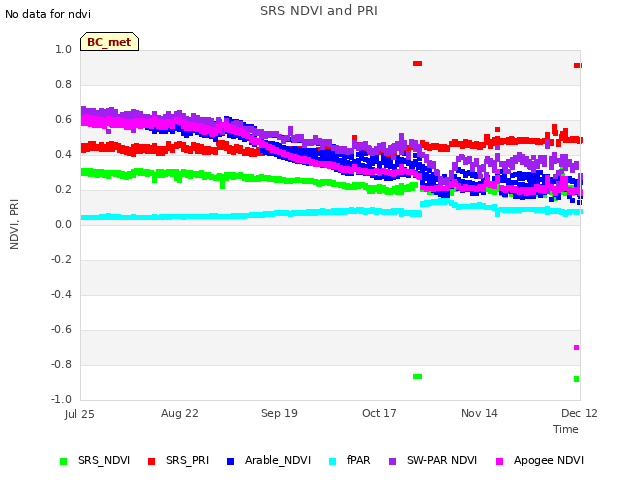 plot of SRS NDVI and PRI