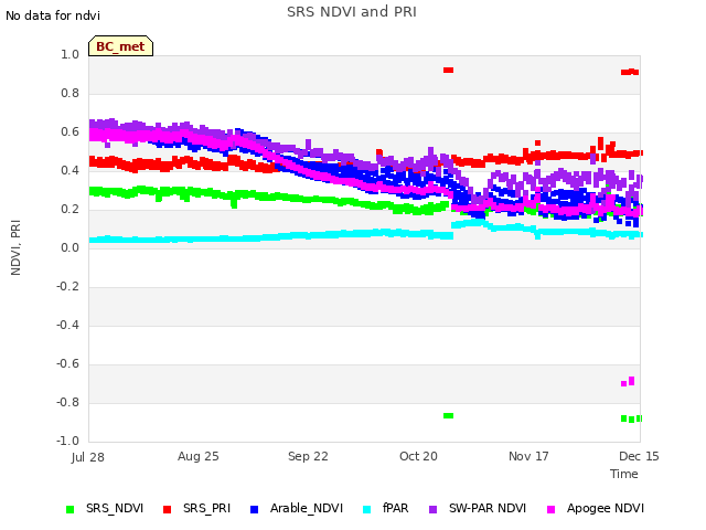 plot of SRS NDVI and PRI