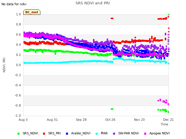 plot of SRS NDVI and PRI