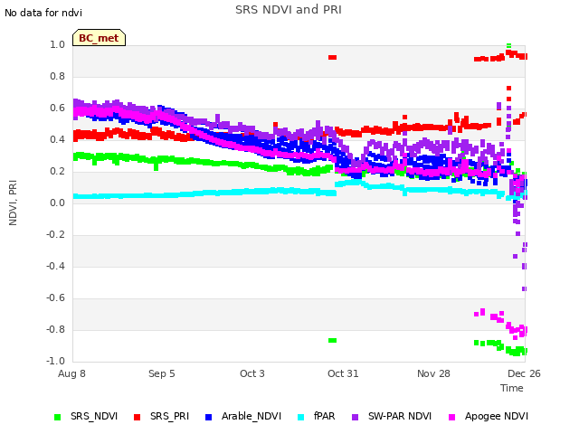 plot of SRS NDVI and PRI