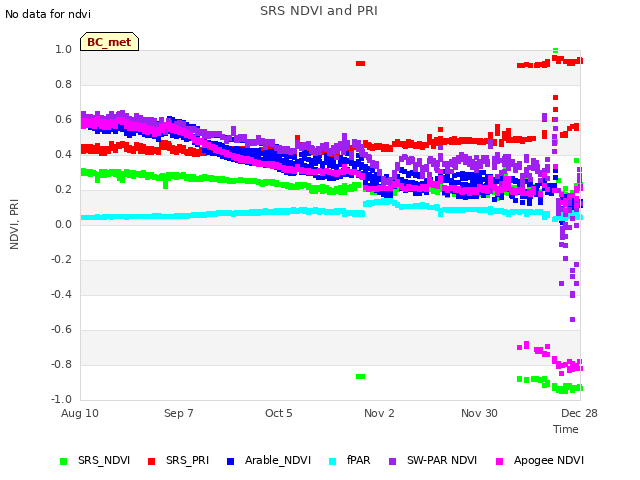 plot of SRS NDVI and PRI