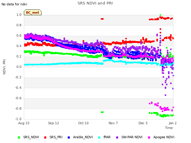 plot of SRS NDVI and PRI