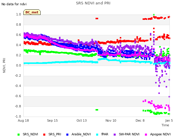 plot of SRS NDVI and PRI