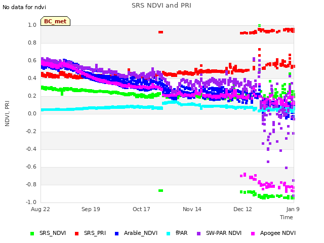 plot of SRS NDVI and PRI