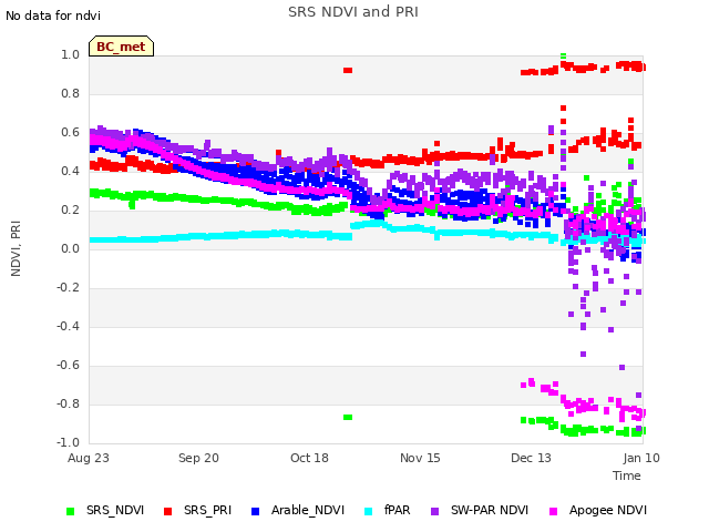 plot of SRS NDVI and PRI