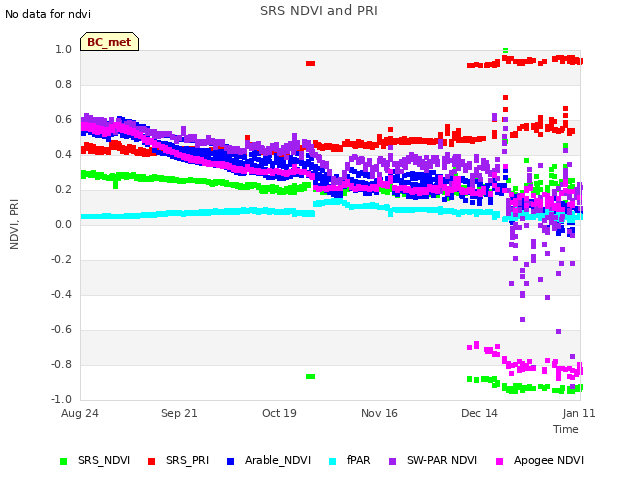 plot of SRS NDVI and PRI