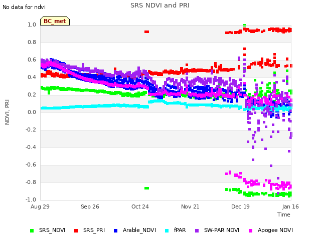 plot of SRS NDVI and PRI