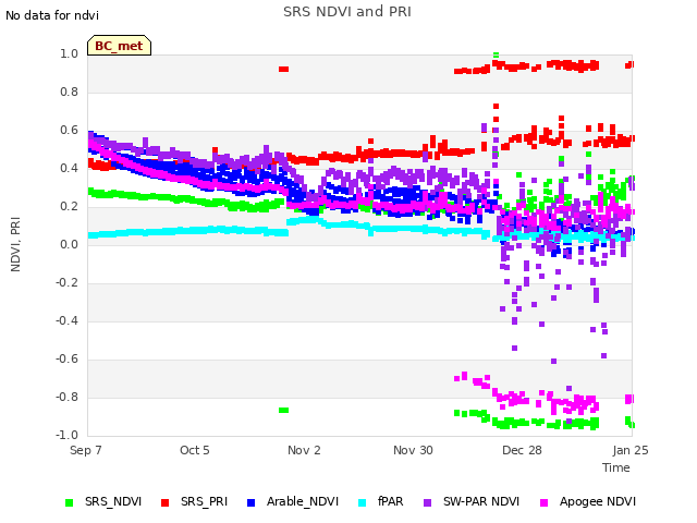 plot of SRS NDVI and PRI