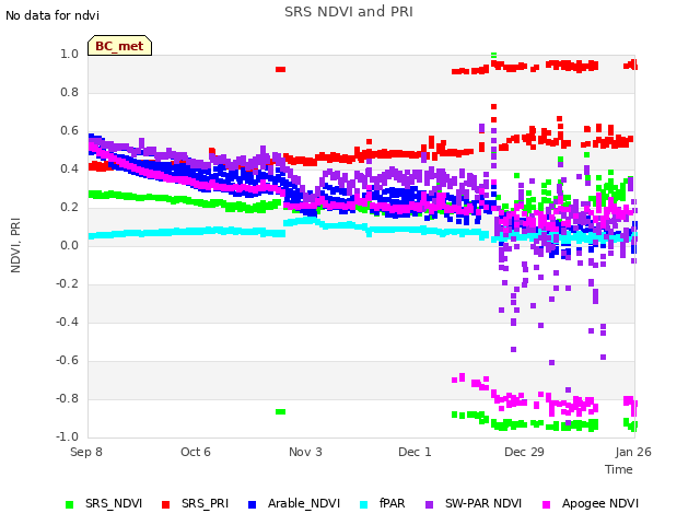 plot of SRS NDVI and PRI