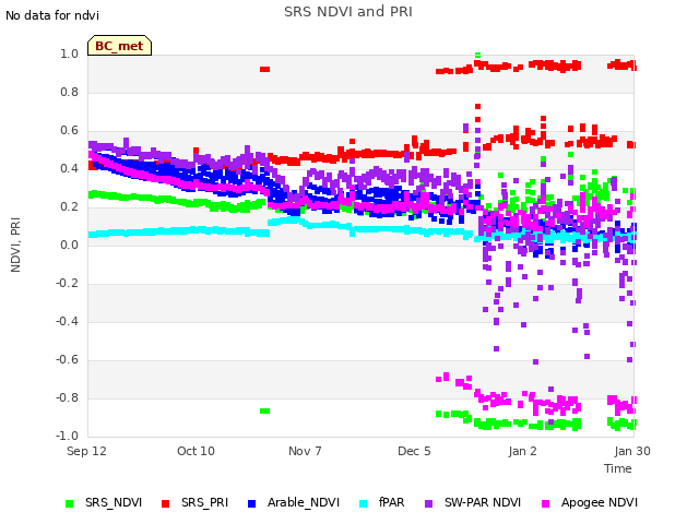 plot of SRS NDVI and PRI